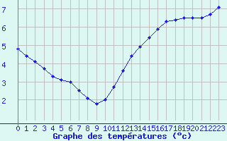 Courbe de tempratures pour Cherbourg (50)