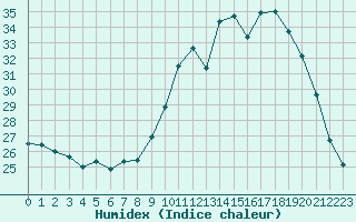 Courbe de l'humidex pour Ploeren (56)