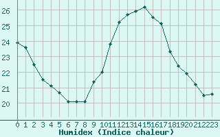 Courbe de l'humidex pour Lyon - Bron (69)