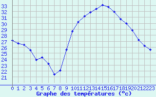 Courbe de tempratures pour Roujan (34)