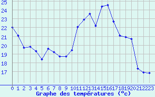 Courbe de tempratures pour Sgur-le-Chteau (19)