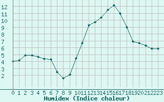 Courbe de l'humidex pour Tour-en-Sologne (41)