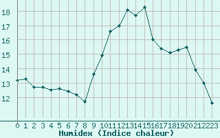 Courbe de l'humidex pour Pau (64)