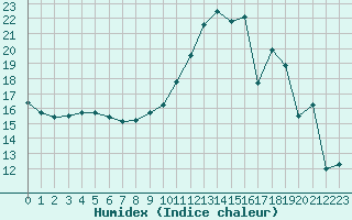 Courbe de l'humidex pour Bordeaux (33)