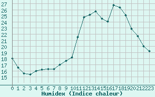 Courbe de l'humidex pour Lobbes (Be)
