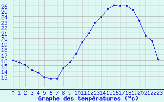 Courbe de tempratures pour Embrun (05)