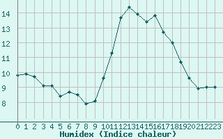 Courbe de l'humidex pour Montpellier (34)