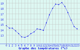 Courbe de tempratures pour Renwez (08)