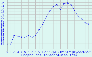 Courbe de tempratures pour Gruissan (11)