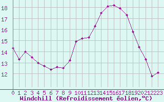 Courbe du refroidissement olien pour Saint-Martial-de-Vitaterne (17)