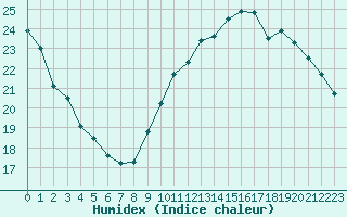 Courbe de l'humidex pour La Rochelle - Aerodrome (17)