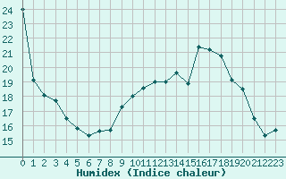 Courbe de l'humidex pour Toussus-le-Noble (78)