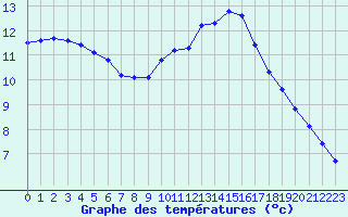 Courbe de tempratures pour Guret (23)