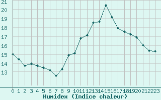 Courbe de l'humidex pour La Beaume (05)