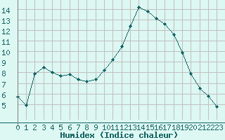 Courbe de l'humidex pour Pontoise - Cormeilles (95)