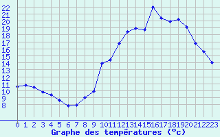 Courbe de tempratures pour Millau - Soulobres (12)