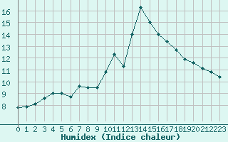 Courbe de l'humidex pour Ste (34)