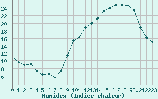 Courbe de l'humidex pour Albi (81)