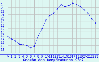 Courbe de tempratures pour Melun (77)