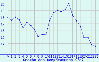 Courbe de tempratures pour Cabestany (66)