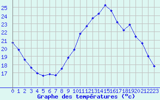 Courbe de tempratures pour Chailles (41)