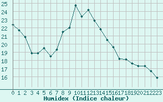 Courbe de l'humidex pour Mont-Saint-Vincent (71)