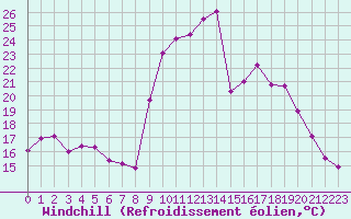 Courbe du refroidissement olien pour Isle-sur-la-Sorgue (84)