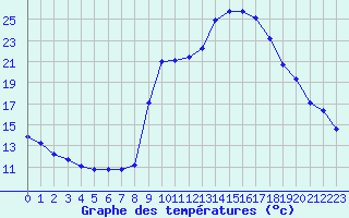 Courbe de tempratures pour Pinsot (38)