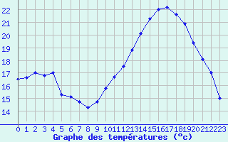 Courbe de tempratures pour Saint-Philbert-de-Grand-Lieu (44)