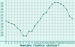 Courbe de l'humidex pour Jan (Esp)