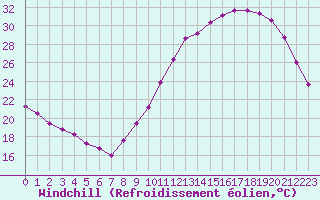 Courbe du refroidissement olien pour La Chapelle-Montreuil (86)