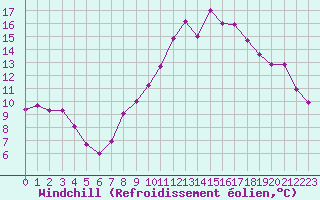 Courbe du refroidissement olien pour Toussus-le-Noble (78)