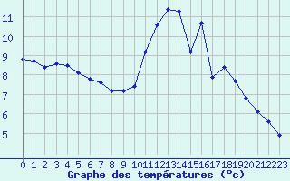 Courbe de tempratures pour Monts-sur-Guesnes (86)