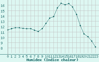 Courbe de l'humidex pour Saint-Clment-de-Rivire (34)