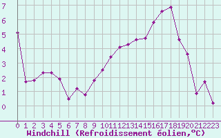 Courbe du refroidissement olien pour Bziers Cap d