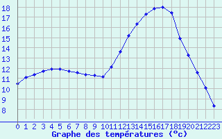 Courbe de tempratures pour Mirebeau (86)