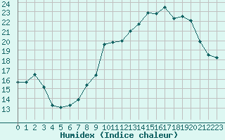 Courbe de l'humidex pour Bellefontaine (88)