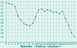 Courbe de l'humidex pour Forceville (80)