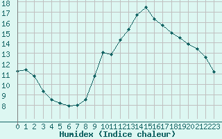 Courbe de l'humidex pour Nostang (56)