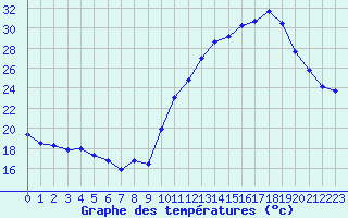 Courbe de tempratures pour Saint-Sorlin-en-Valloire (26)