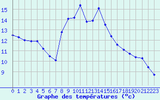Courbe de tempratures pour Solenzara - Base arienne (2B)