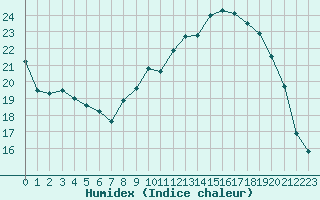 Courbe de l'humidex pour Le Puy - Loudes (43)