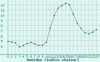 Courbe de l'humidex pour Lamballe (22)