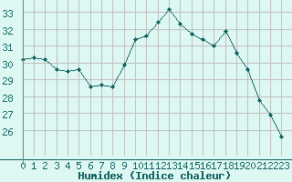 Courbe de l'humidex pour Montpellier (34)