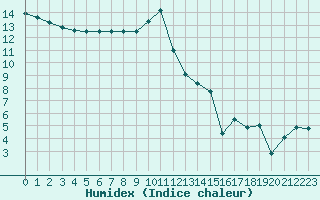 Courbe de l'humidex pour Orlans (45)