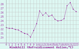 Courbe du refroidissement olien pour Cap Bar (66)