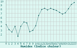 Courbe de l'humidex pour Cazaux (33)