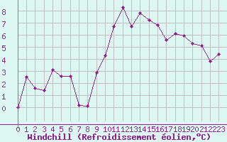 Courbe du refroidissement olien pour Rodez (12)