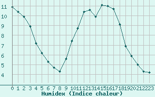 Courbe de l'humidex pour Mirebeau (86)