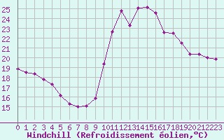 Courbe du refroidissement olien pour La Rochelle - Aerodrome (17)